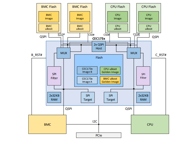 Block Diagram - Microchip Technology CEC173x RT Platform Root of Trust Controllers
